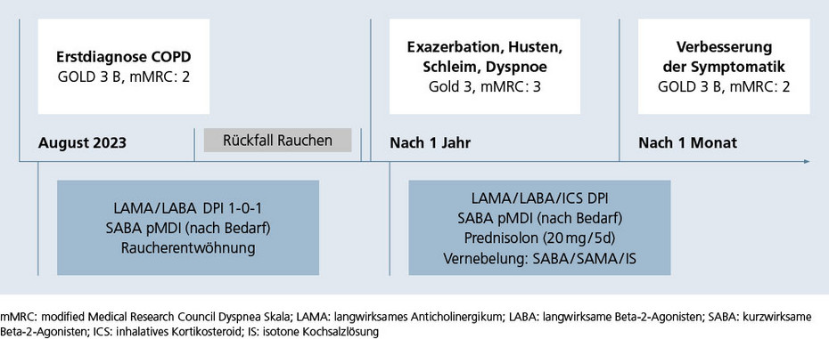 Abbildung einer Therapieeskalation