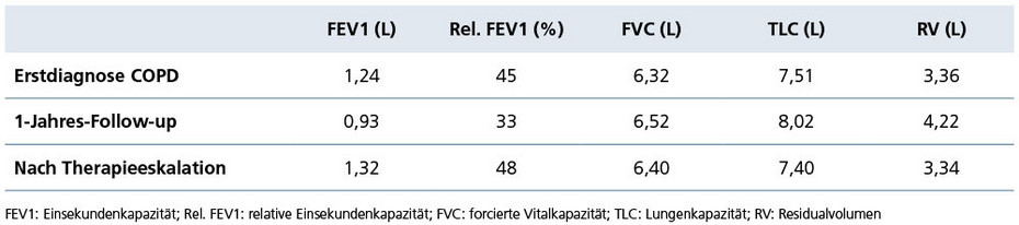 Tabelle Therapieeskalation