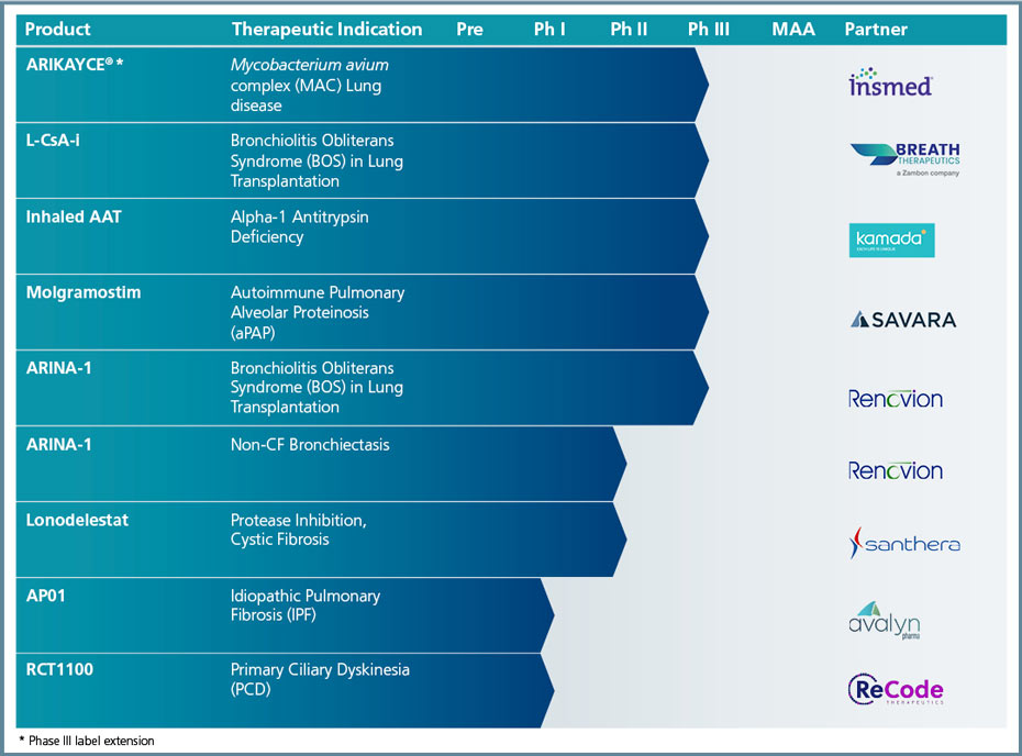 Currently eight disclosed development projects