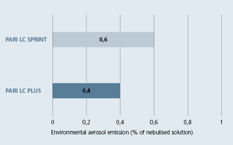 Environmental aerosol emission in % of the nebulised solution Environmental aerosol emission in % of the nebulised solution